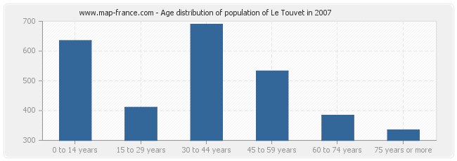 Age distribution of population of Le Touvet in 2007